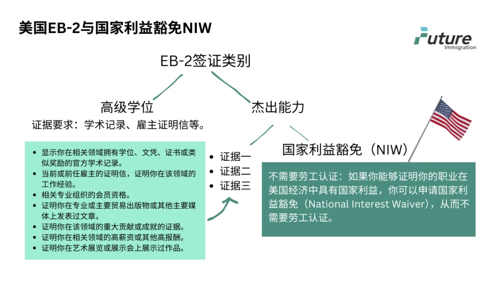 美国EB-2与国家利益豁免NIW