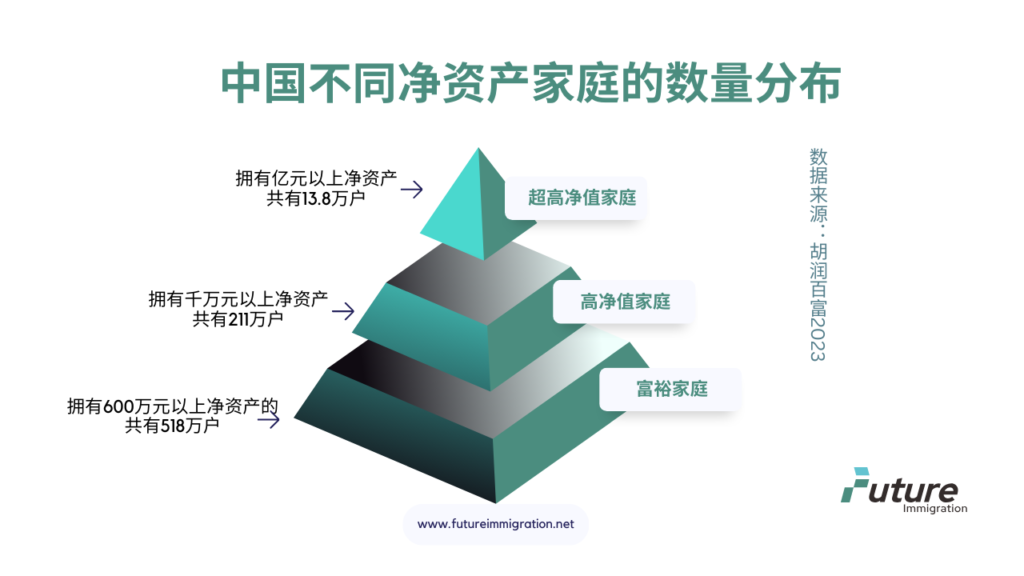 中国不同净资产家庭的数量分布