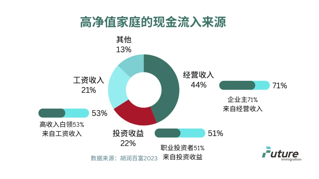 高净值家庭的现金流入来源