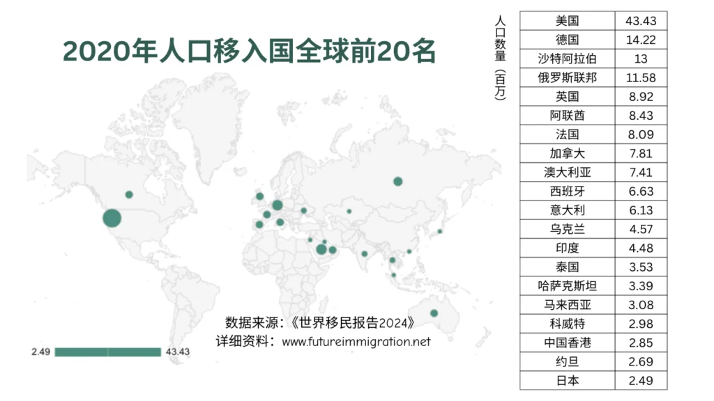 2020年人口移入国全球前20名