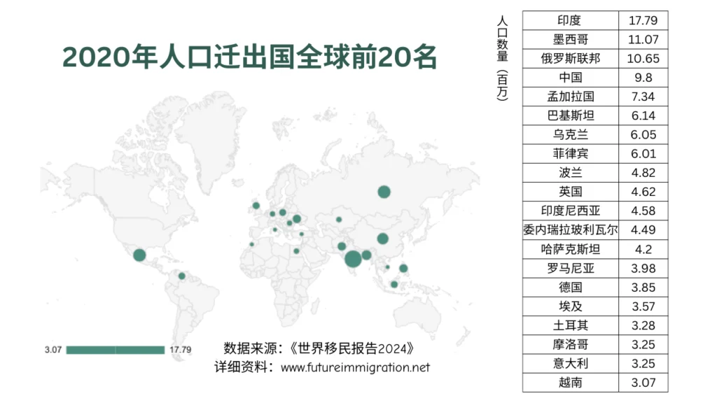 2020年人口迁出国全球前20名