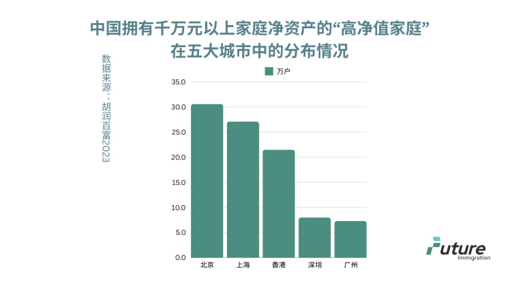 中国高净值家庭在五大城市中的分布情况