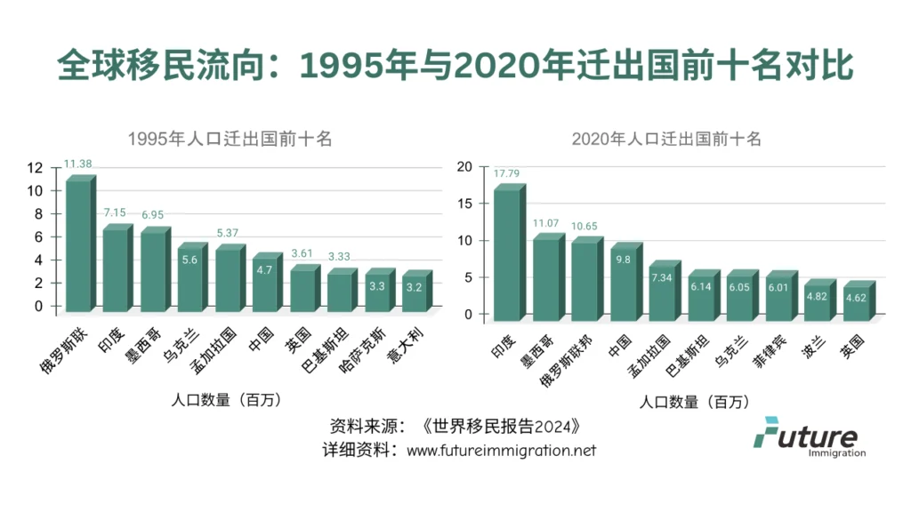 1995年与2020年全球移民迁出国前十名对比