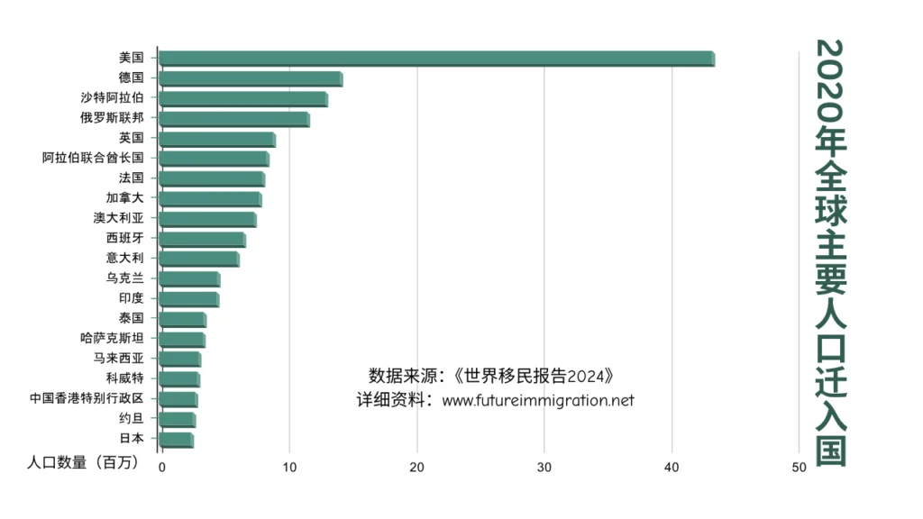 全球人口迁入国排名