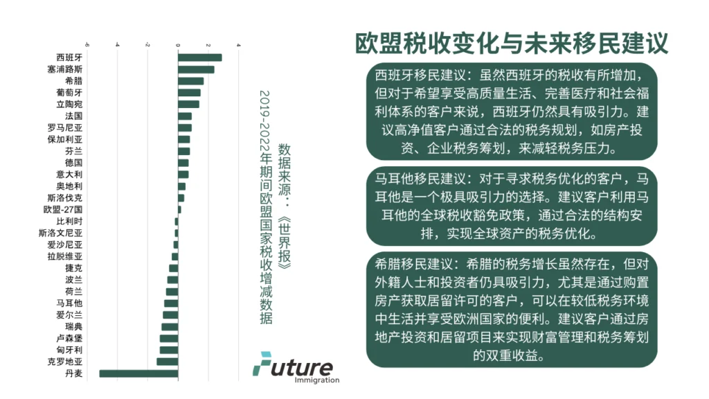 欧盟税收变化与未来移民建议