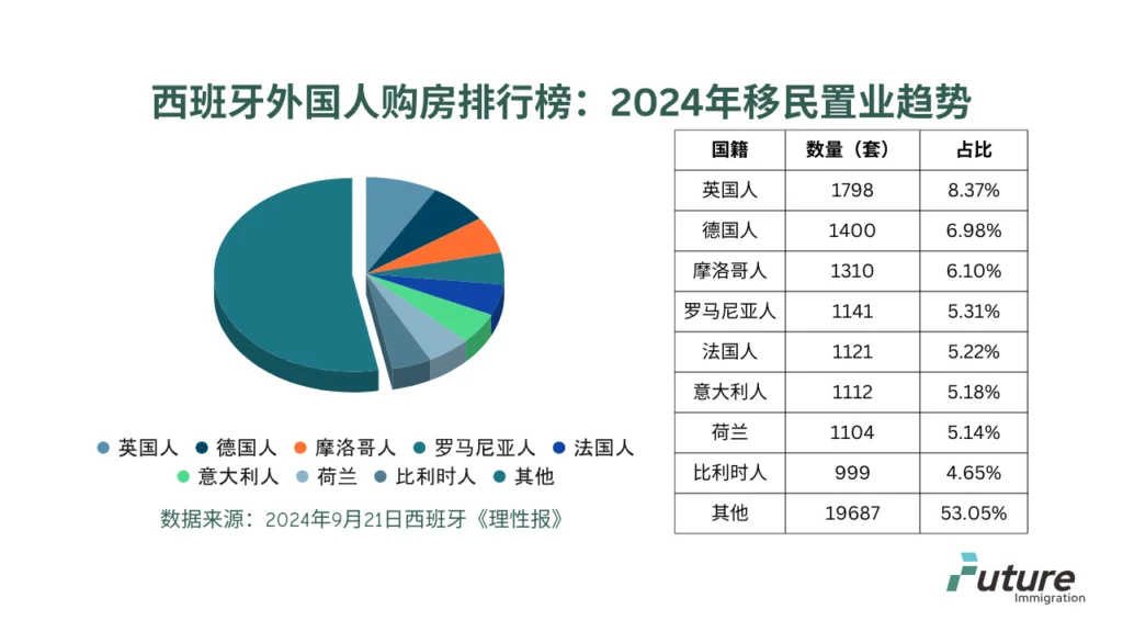 2024年移民置业趋势