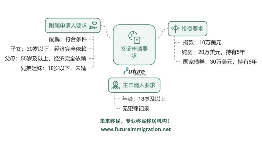 圣卢西亚护照申请要求