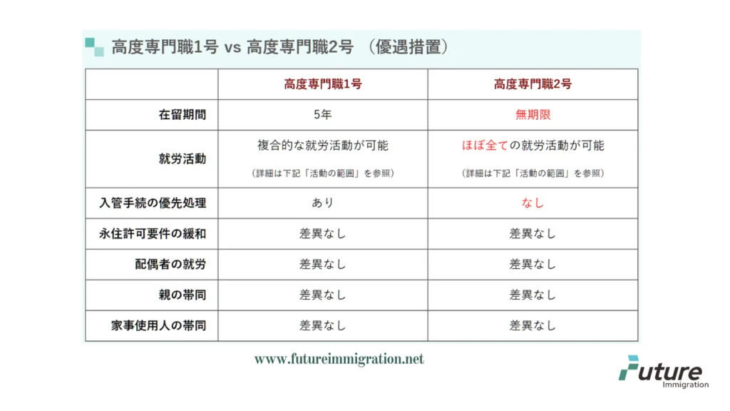 日本高度人才签证两大类