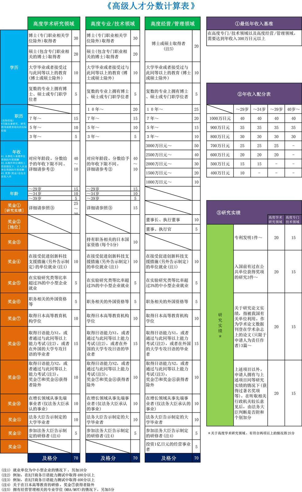 日本高度人才评分表