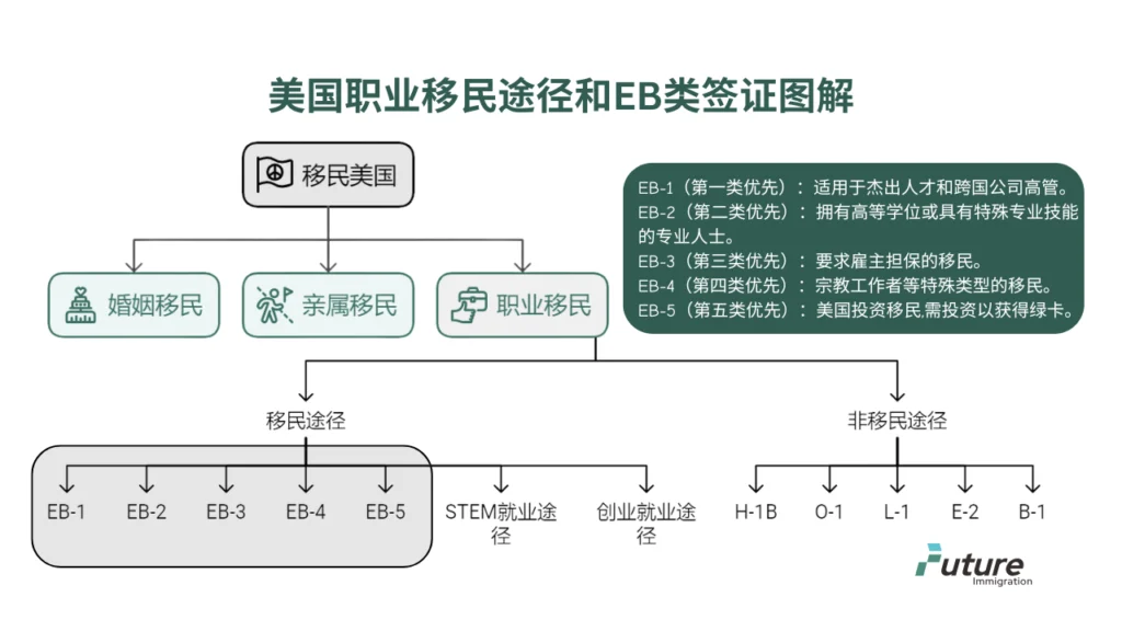 美国职业移民途径和EB类签证图解