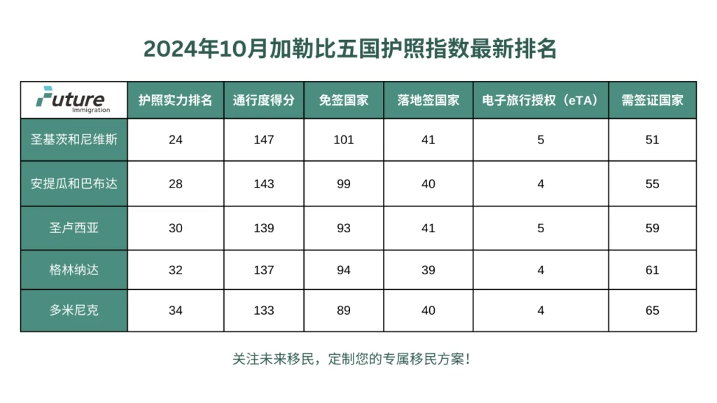 2024年10月加勒比五国护照指数最新排名