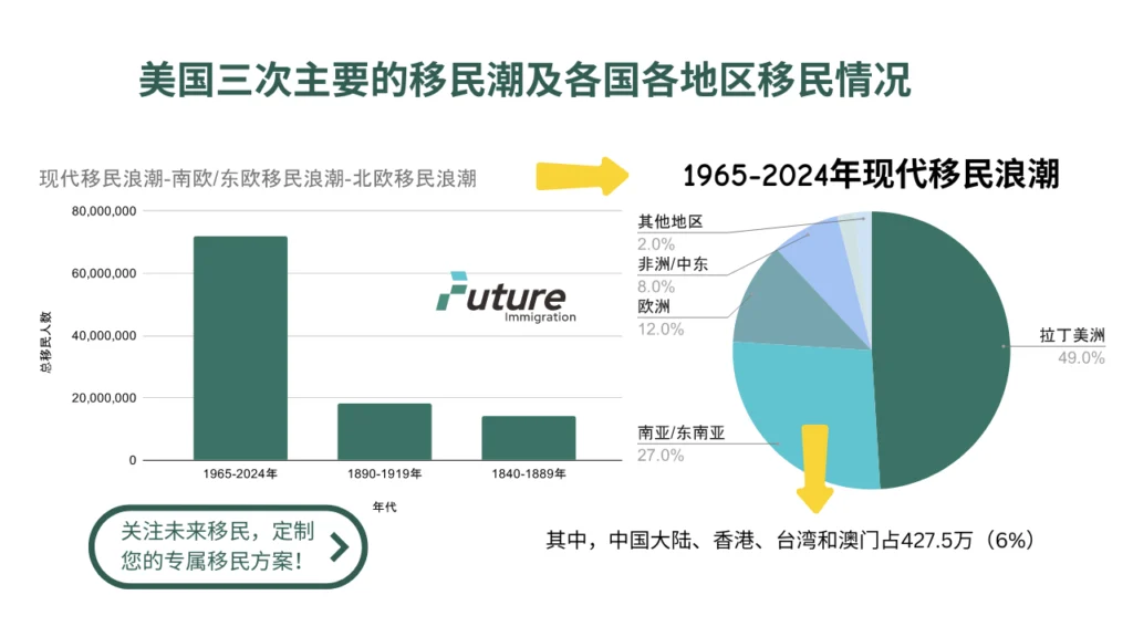 美国三次主要的移民潮及各国各地区移民情况