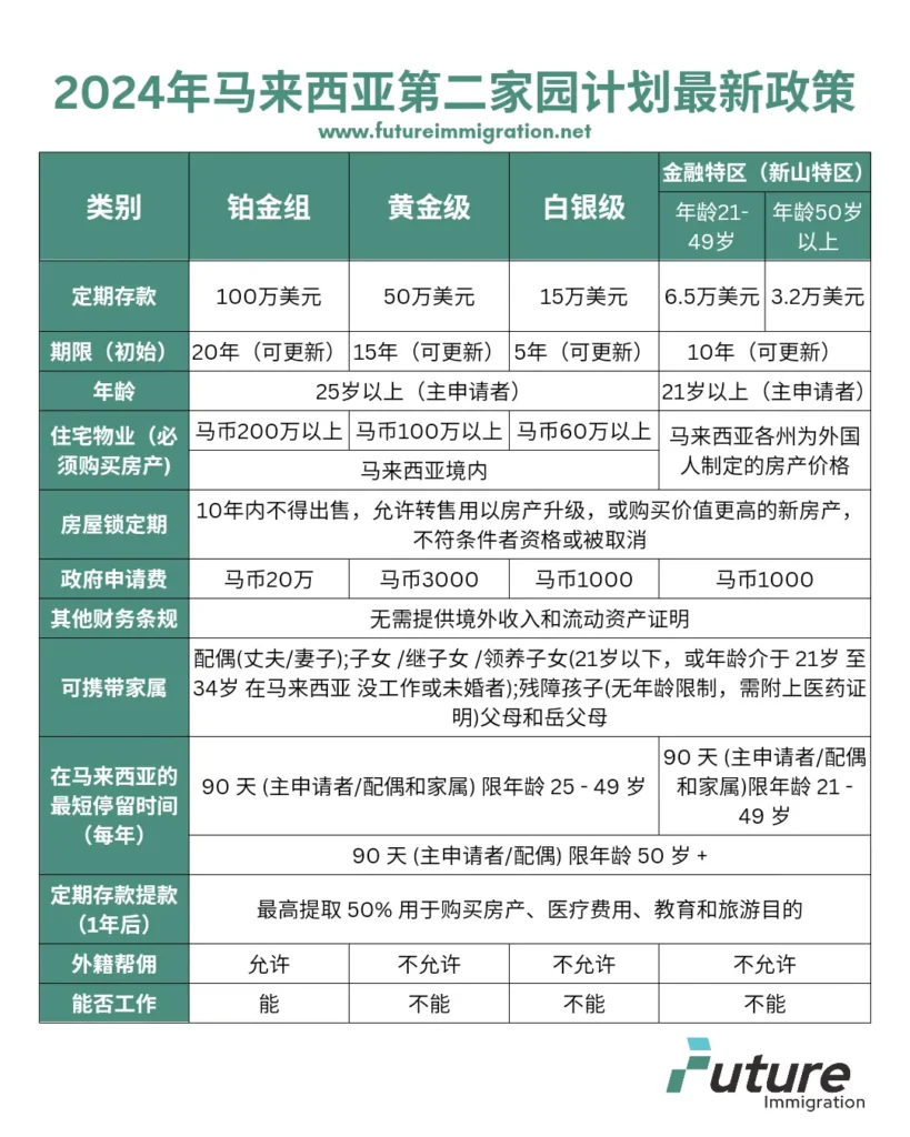 2024年马来西亚第二家园计划最新政策