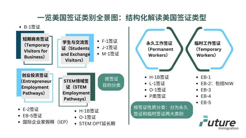 一览美国签证类别全景图：结构化解读美国签证类型