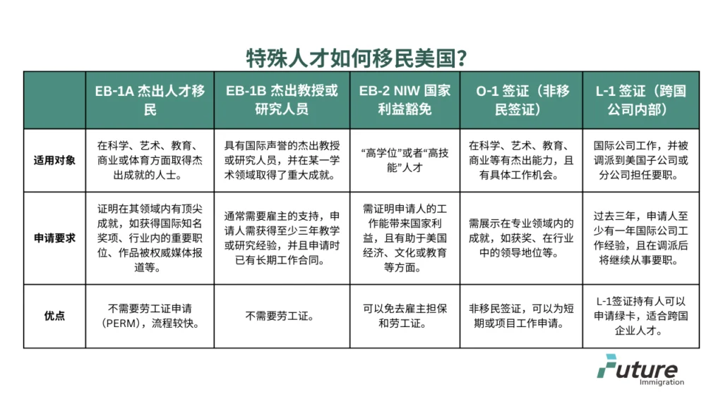 特殊人才如何移民美国？