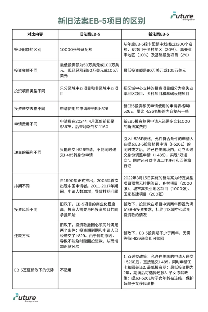 新旧法案EB 5项目的区别