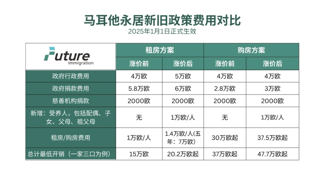 2025年马耳他永居新旧政策费用对比