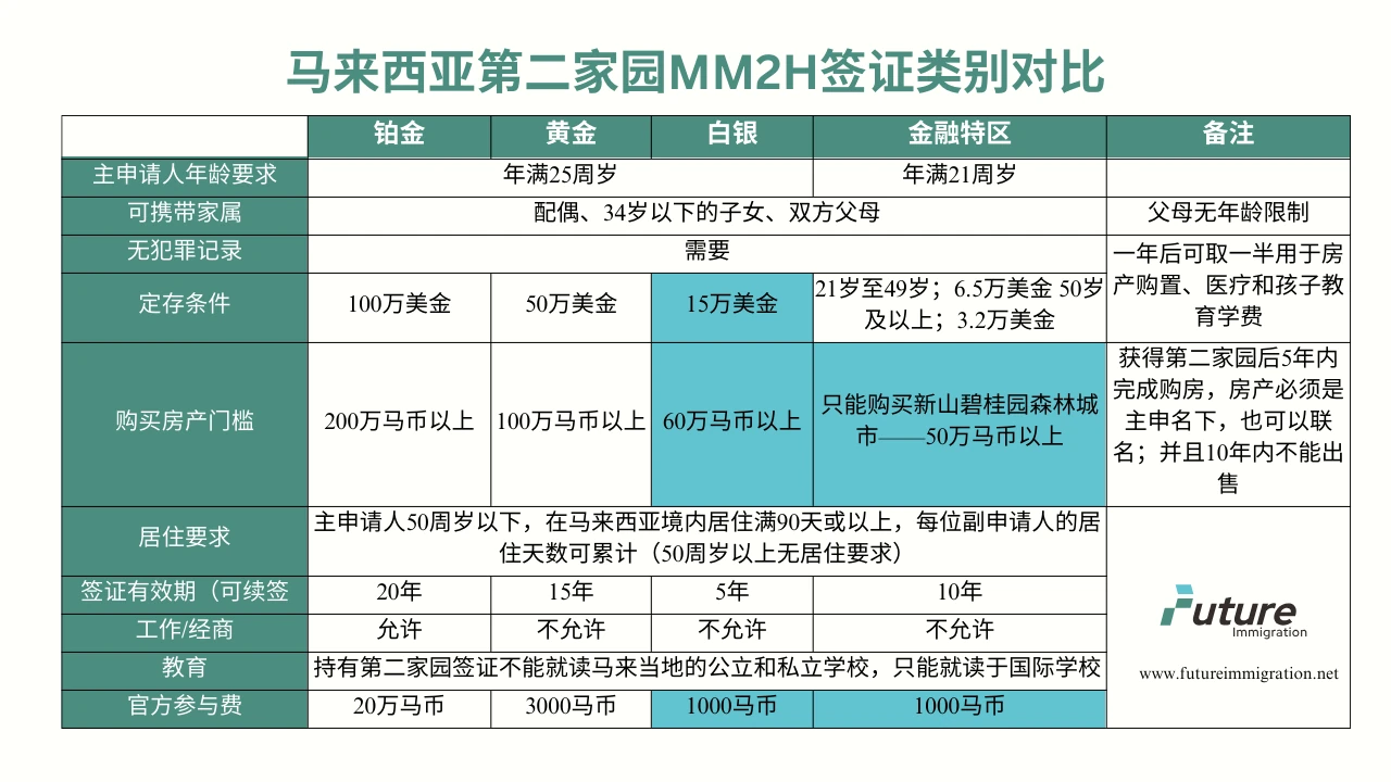 马来西亚移民服务- 移民移居| 未来移民