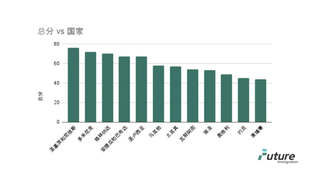 CBI指数国家综合排名