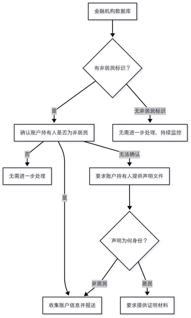马来西亚税号:高净值人士如何做好全球税务优化? 3 税务信息互换逻辑